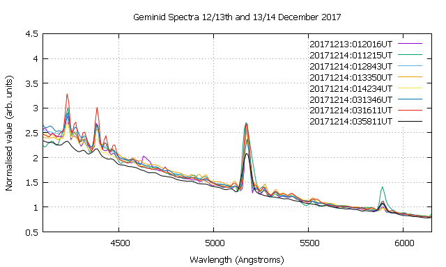 Geminid spectra 2017 multiplot