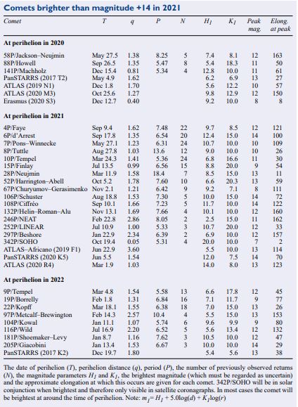 Comet Prospects Table