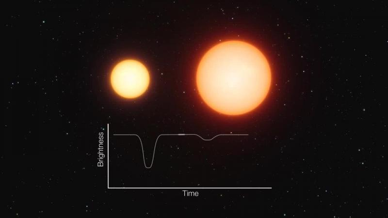 An artist’s impression of an eclipsing binary star system. As the two stars orbit each other they pass in front of one another and their combined brightness, seen from a distance, decreases. (Credit: ESO/L. Calçada)