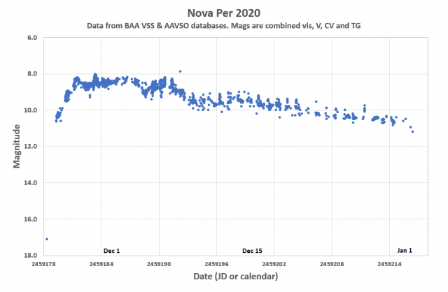 Nova Per LC with date