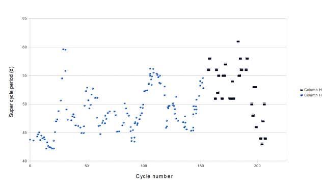 Updated supercycle period to 2459100