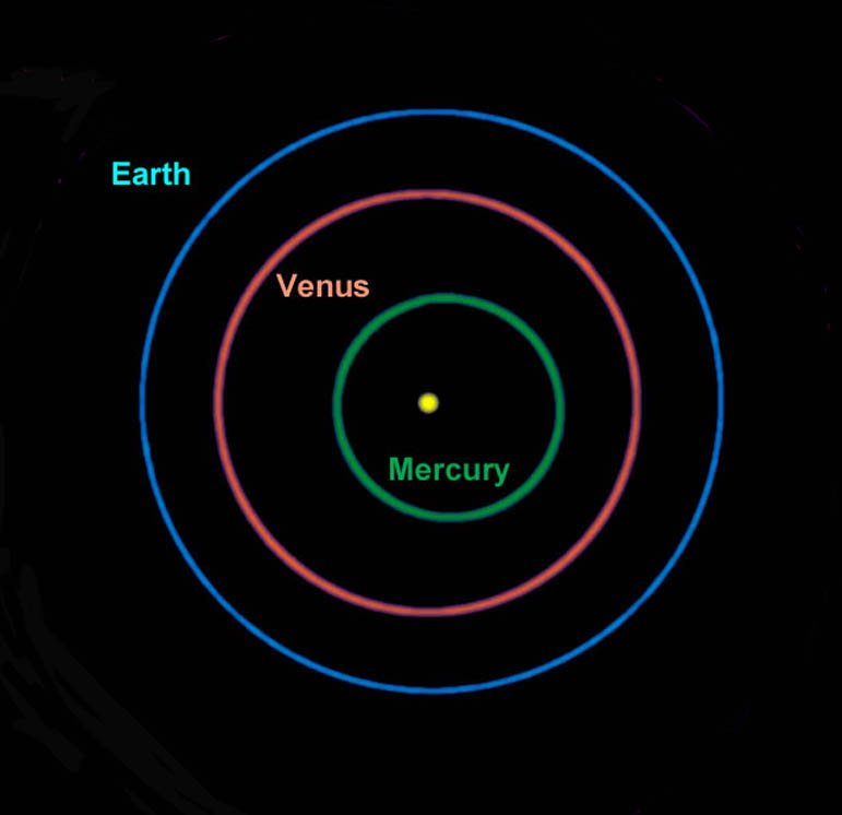 Figure 2. The position of Venus’ orbit in the inner solar system. Note how circular this is in comparison to that of Mercury.