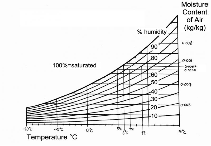 Psychrometric chart showing the moisture content of air. Martin Lewis
