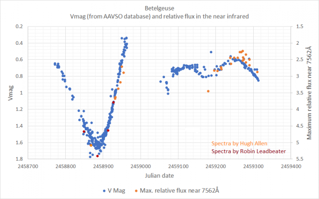 Betelgeuse Vmag and NIR rel flux variability to 2021 Apr 5