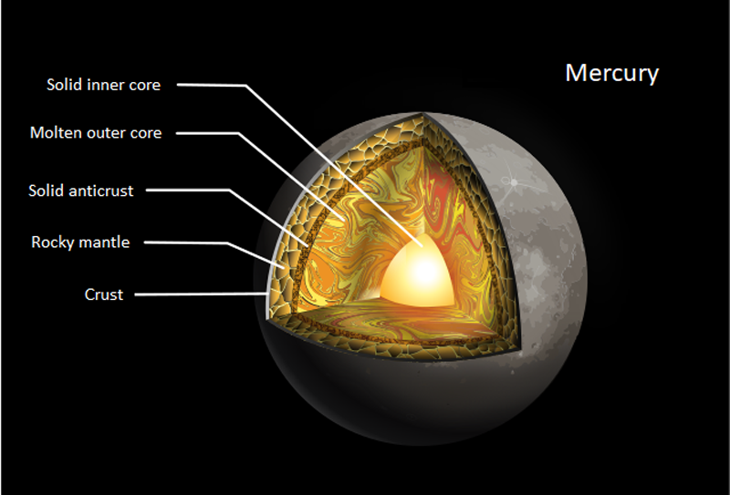 Figure 2. A cutaway showing the currently-accepted structure of Mercury. (Wikimedia Creative Commons)