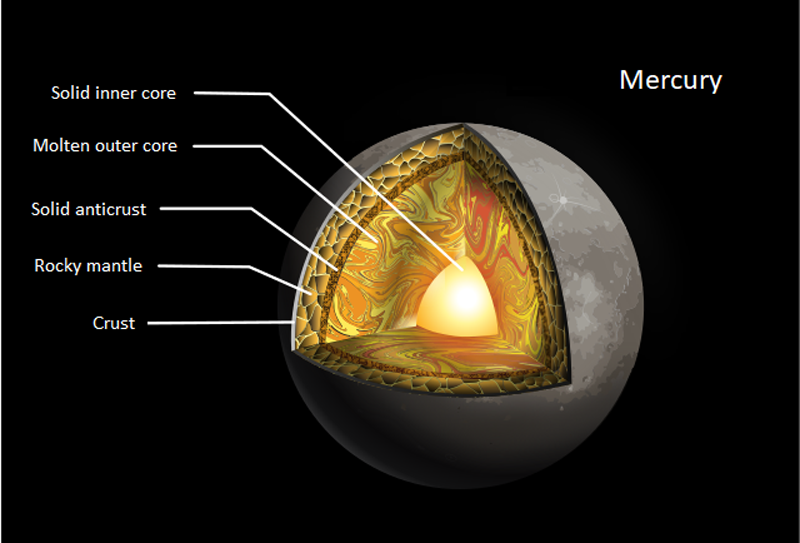 Mercury Atmosphere Layers