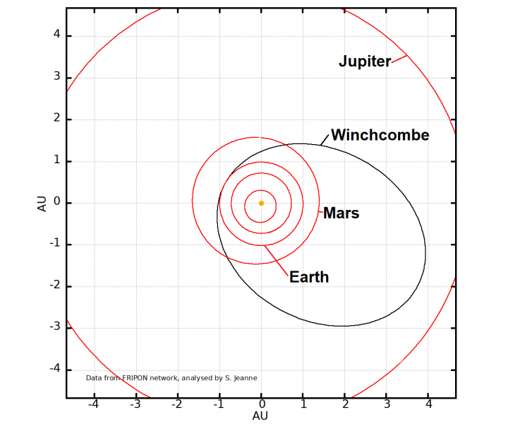 The pre-impact orbit of the Winchcombe meteoroid, as calculated by FRIPON in the hours after the fall. The meteoroid orbited almost as far out as Jupiter. Its orbit only just intersected with that of the Earth. Data from FRIPON network, analysed by S. Jeanne. Credit - SCAMP/FRIPON