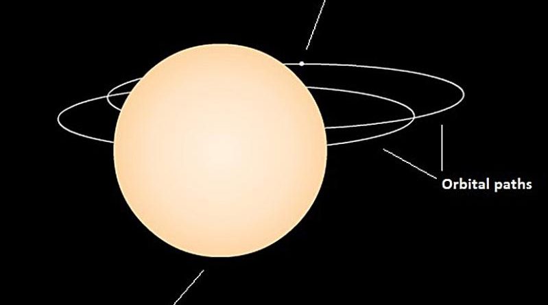 The simulated appearance from Earth of the VV Cep binary system at phase 0.95, approximately 12 months before mid-eclipse at phase 1.0 (anti-clockwise orbits), near the anticipated time of first contact of the gas disc circulating anticlockwise around the hot blue star (for visibility the blue star diameter is significantly exaggerated). This is a snapshot from a video made by the author using the Nebraska Astronomy Applet Project’s Binary Star Simulator, astro.unl.edu/naap/ebs/animations/ebs.html. Orbital parameters are taken from Hopkins et al. (2015).