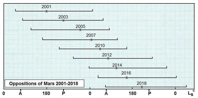 Diagram showing the observed Ls limits of recent oppositions. Aphelion (A) and perihelion (P) are marked.