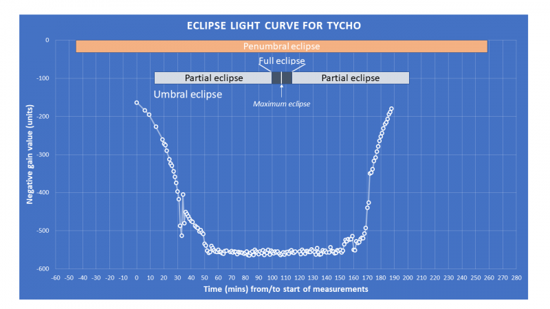 Figure 2. Method I – a light curve was obtained as the edge of the umbra passed across the Tycho field. The field was already in the penumbra by the time we started taking readings. The light level is expressed as the gain required to maintain a histogram of 60% in FireCapture. We multiplied gain by –1 to give a more intuitive downturn in light as the shadow passed across the field.