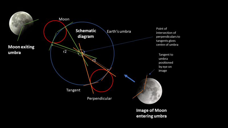 Figure 4. Method II – we chose two images of the whole Moon (see Figure 3), at entry and egress from the umbra, and drew tangents to the edge of the Earth’s shadow, by eye. This allowed us to calculate estimates (r1 and r2) of the radius of the shadow for the two images, by measuring the points of intersection of the perpendiculars to the tangents (see Jiménez et al. 2014).