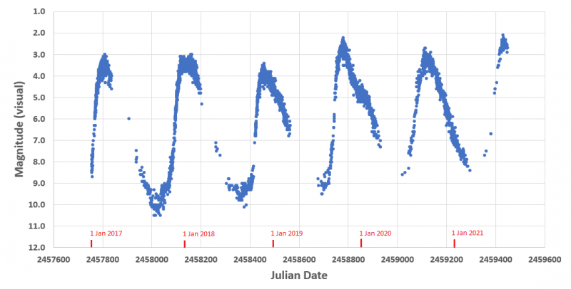 Light curve of Mira from visual photometry. (BAA VSS and AAVSO databases)