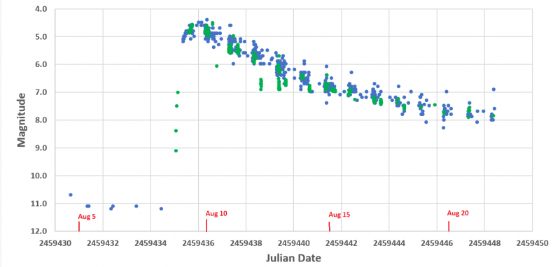 Light curve of RS Oph. Blue data, visual. Green data, V-band. (BAA VSS and AAVSO photometry databases)