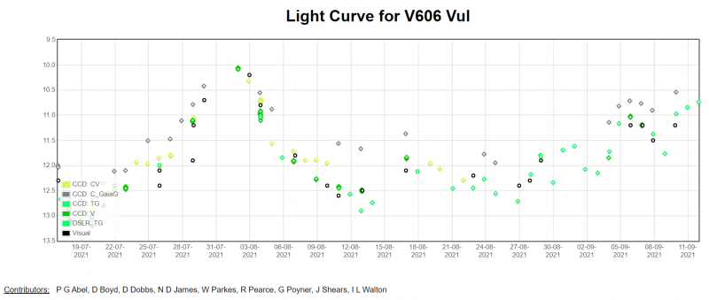 Light curve of Nova Vul 2021. (BAA VSS photometry database)