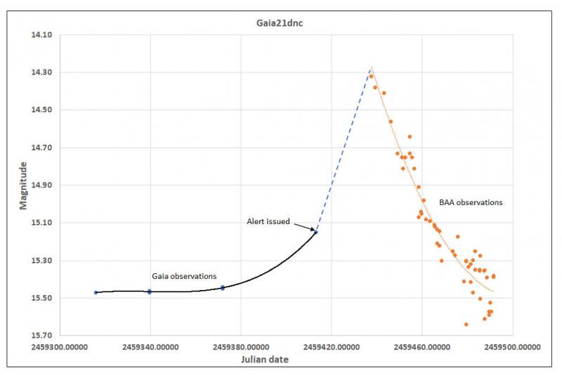Figure 4. Light curve of Gaia21dnc.