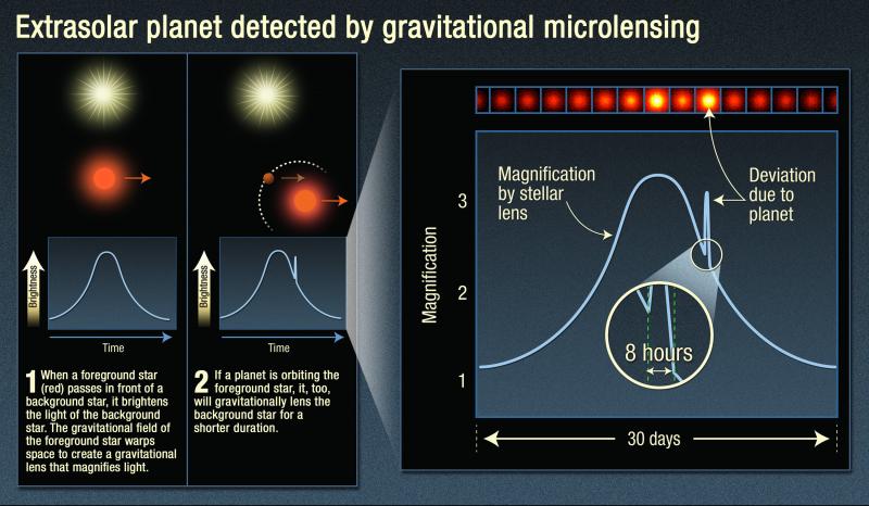 Figure 1. Planet detection through microlensing. (NASA)