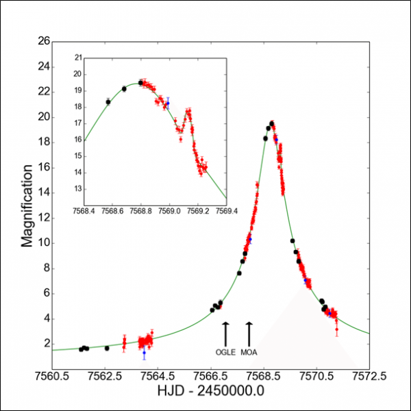 Figure 3. Light curve of OGLE–2016–BLG–1195Lb,  taken from Bond (2017) [ref.4]. The inset shows the deviation due to  the presence of a planet.