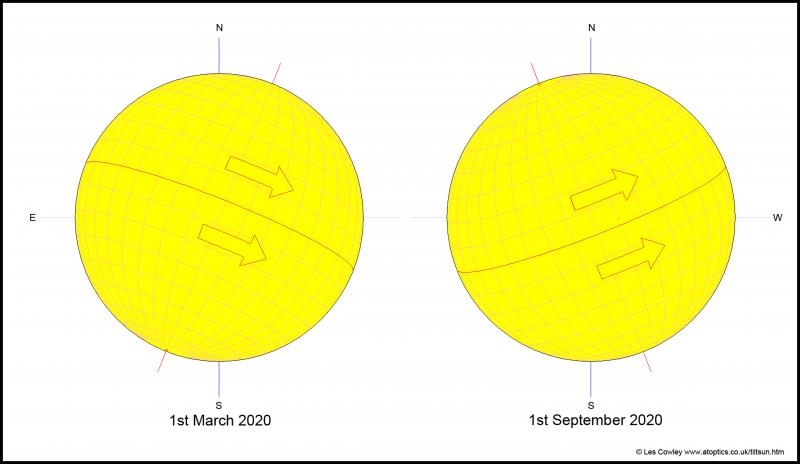 Figure 2. Schematic diagram of the tilt and orientation of the Sun relative to our view from Earth in spring and autumn. In the northern hemisphere spring, the south polar region offers more favourable viewing, while in autumn the north polar region does. (Courtesy of Tilting Sun software,11 © Les Cowley)