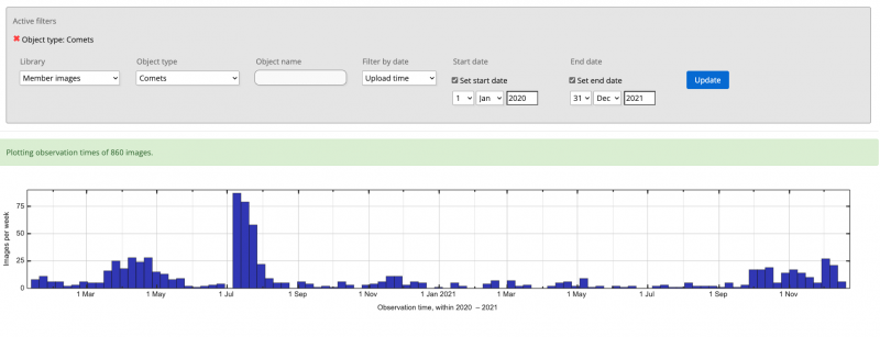 histogram of comet observations covering 2020-2021
