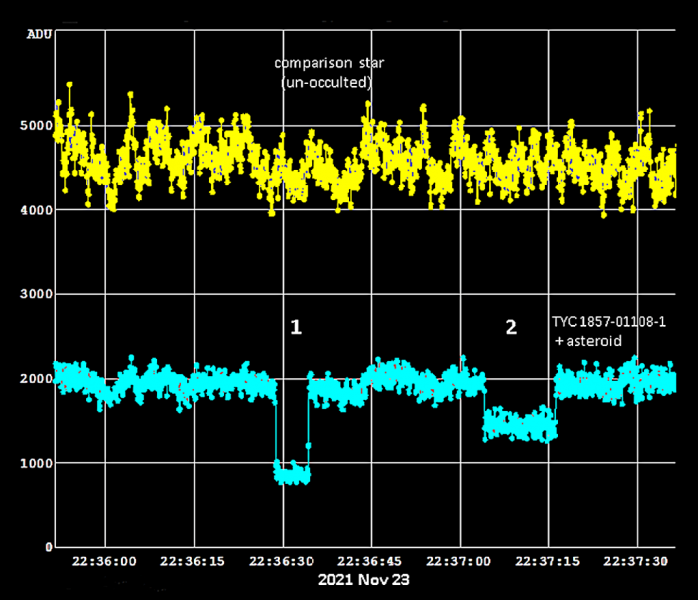 Figure 2. Light curve obtained by the observer using Tangra software (authored by Hristo Pavlov). The yellow trace is the measured intensity of a brighter star used to simultaneously monitor the seeing conditions and transparency. The blue trace is the intensity of the occulted star + aster-oid vs. time. (P. Denyer)