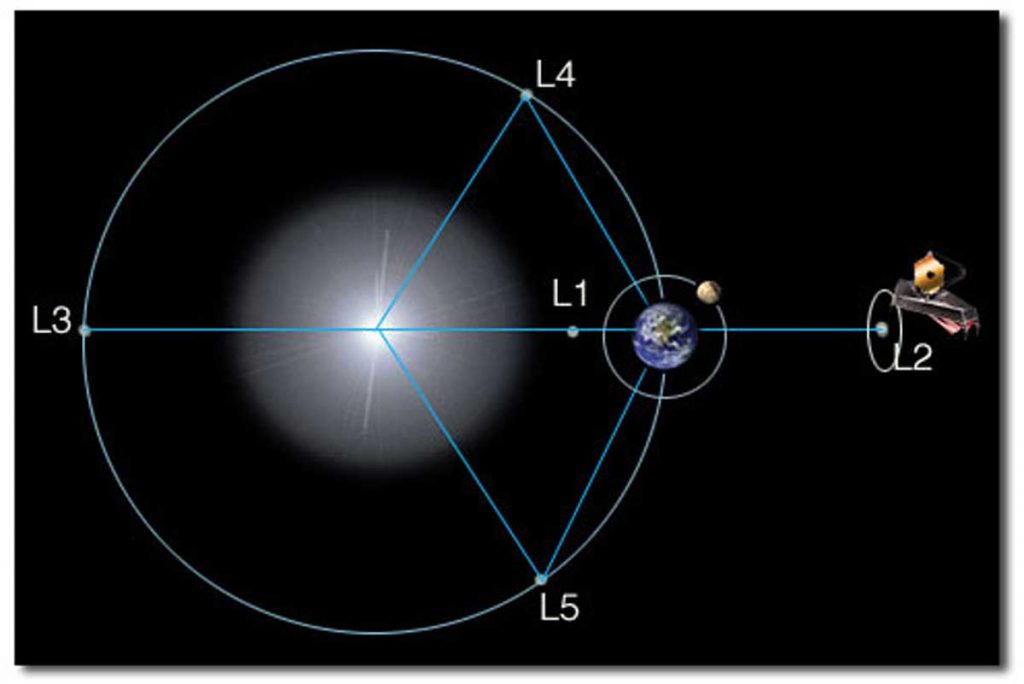 The five Lagrangian points for the Sun-Earth system are shown in the diagram below. An object placed at any one of these 5 points will stay in place relative to the other two. Credit: NASA
