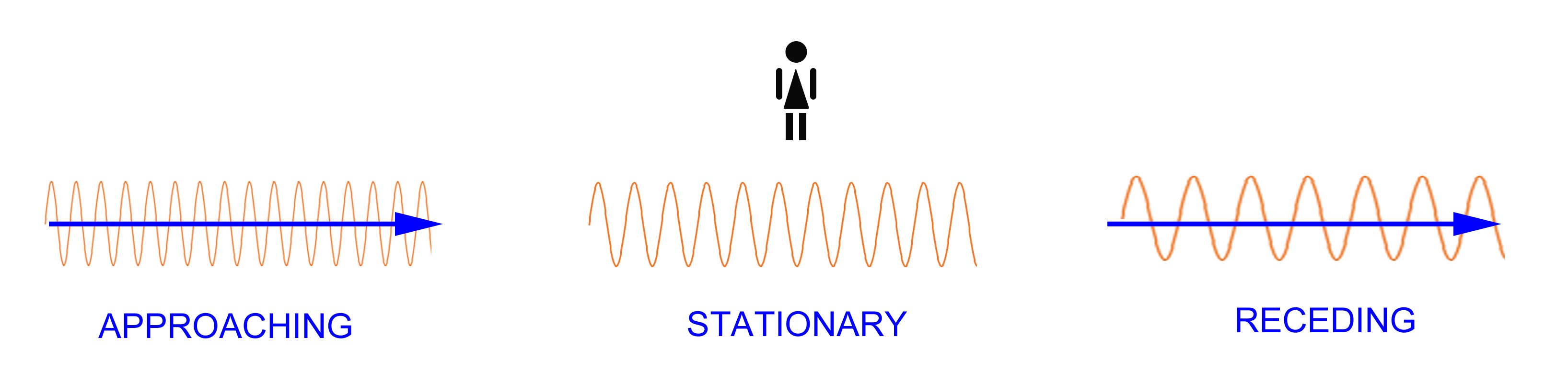 Figure 2. Waves emitted by an approaching object are compressed relative to the stationary position and are stretched out when receding. This is the Doppler Effect.