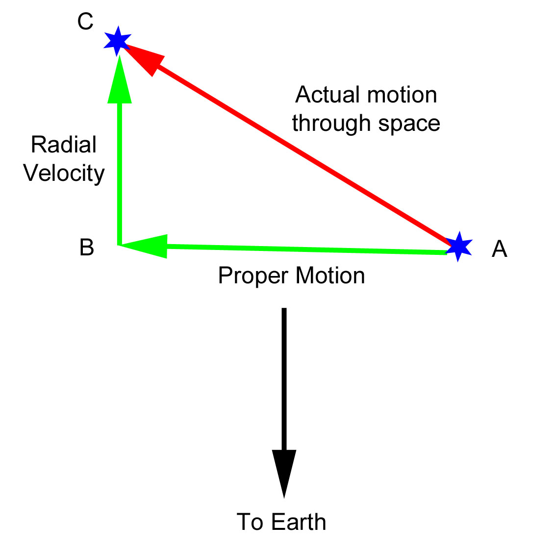 Figure 4. As seen from Earth the star appears to move from A to B. By measuring its radial velocity (B to C) we can derive its true motion through space (A to C).