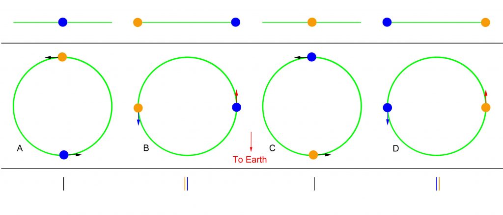 Figure 5. A close double star seen in four different positions in its orbit. The top panel shows the stars edge on as seen from Earth. In the middle is the view from “above” with Earth towards the bottom and finally the corresponding appearance of the spectral lines.