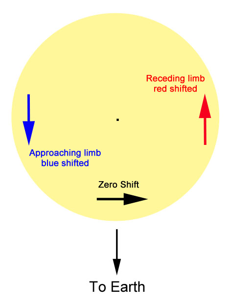 Figure 6. One limb of the star is approaching and widens the spectral line on the blue side while the opposite effect occurs with the receding limb.