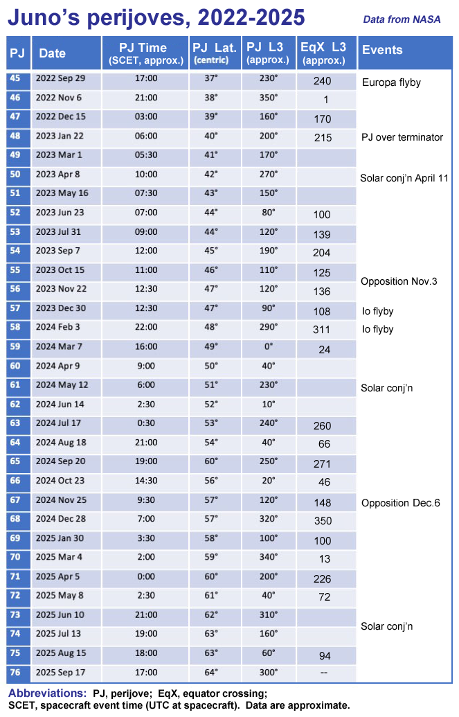 LIST OF JUNO PERIJOVES, 2023-2025 – British Astronomical Association