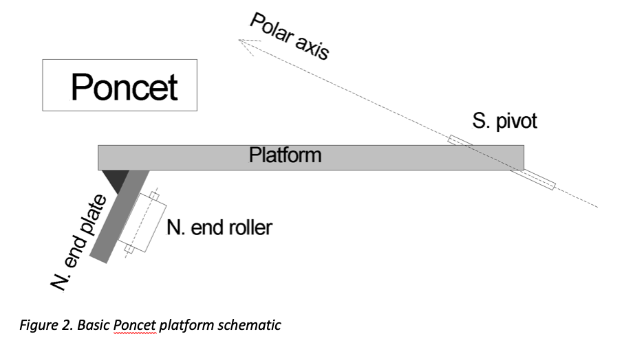 Figure 2. Basic Poncet platform schematic