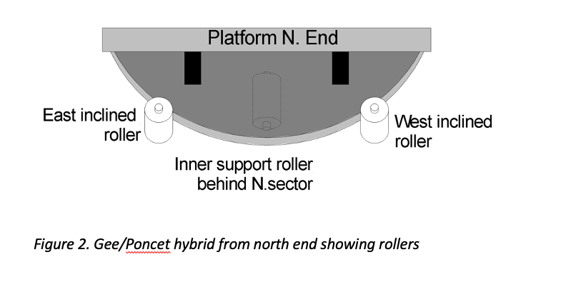 Figure 2. Gee/Poncet hybrid from north end showing rollers