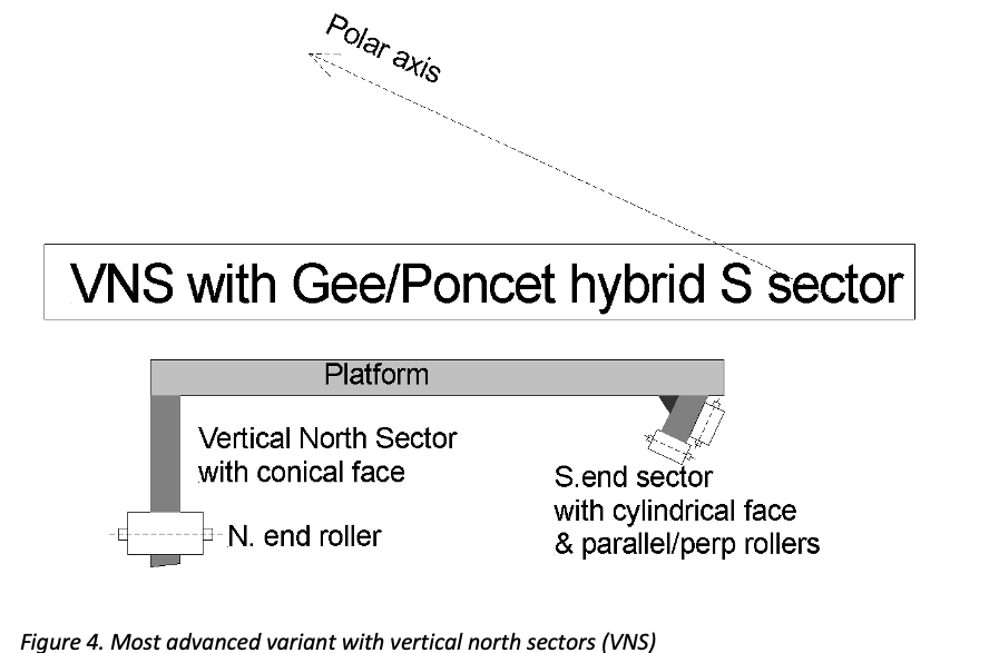 Figure 4. Most advanced variant with vertical north sectors (VNS) 