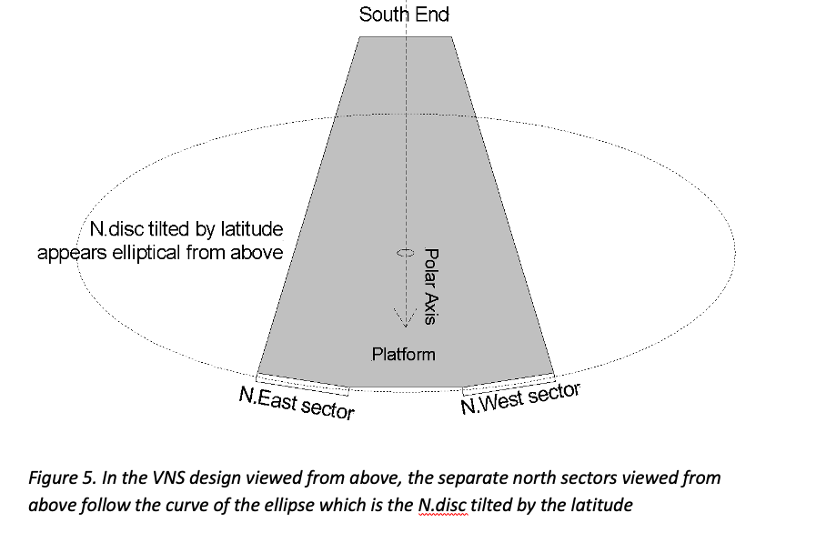 Figure 5. In the VNS design viewed from above, the separate north sectors viewed from above follow the curve of the ellipse which is the N.disc tilted by the latitude 