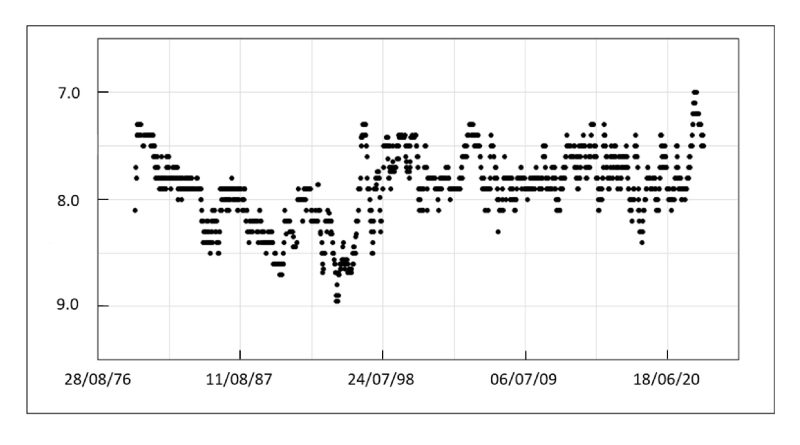 A light curve plot, showing periodicity but substantial variation in this