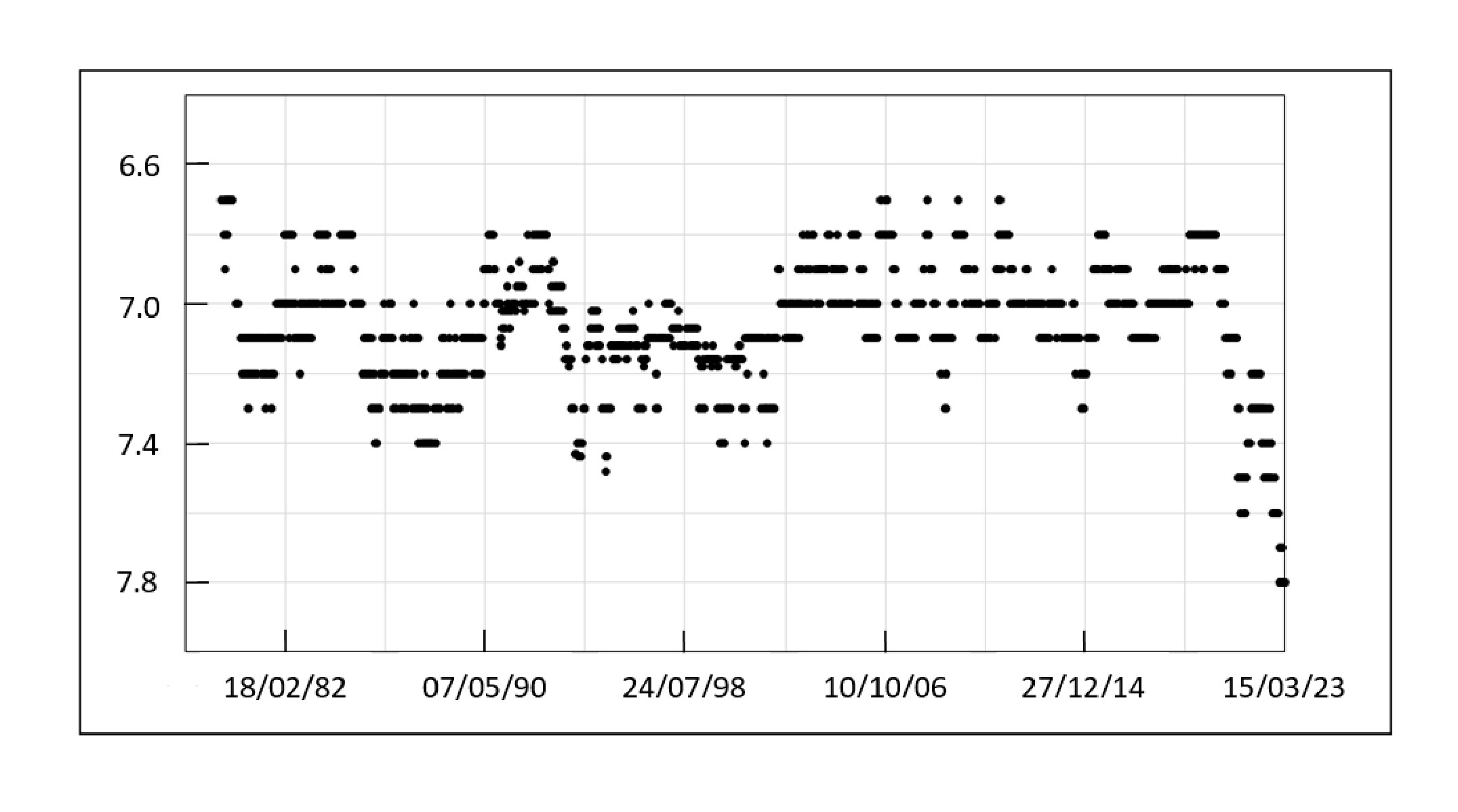 Light curve. Magnitude plotted against time. Periodic but showing variation in this and notable recent minimum