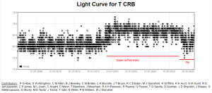 Visual light curve of T CrB showing the super active state and the pre-eruption dip (BAA VSS database)