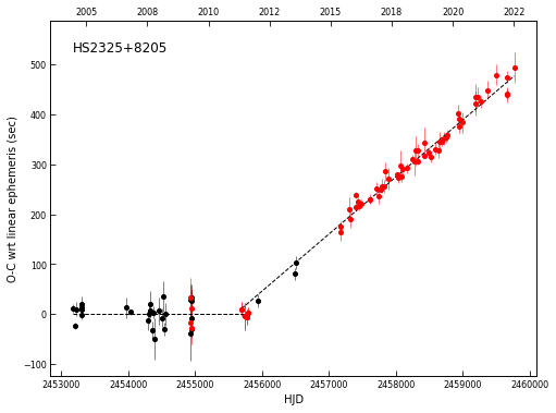 Figure 1. O−C plot for all eclipses of HS 2325 with respect to the linear ephemeris in Equation 1. Published eclipse timings are in black, those by the author in red.