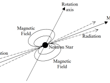 Diagram showing neutron star as black spot in centre, with rotation axis oriented from bottom left to upper right. The magnetic axis is offset to this, and radiation is emitted (denoted by black arrows) from both magnetic poles.