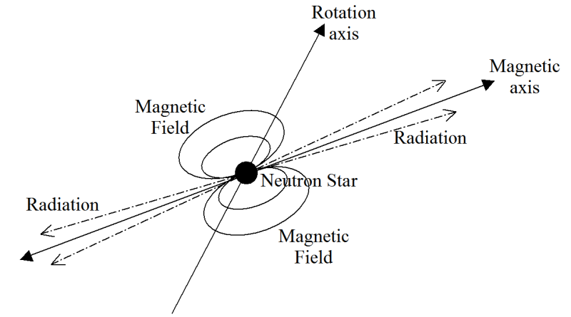 Diagram showing neutron star as black spot in centre, with rotation axis oriented from bottom left to upper right. The magnetic axis is offset to this, and radiation is emitted (denoted by black arrows) from both magnetic poles.