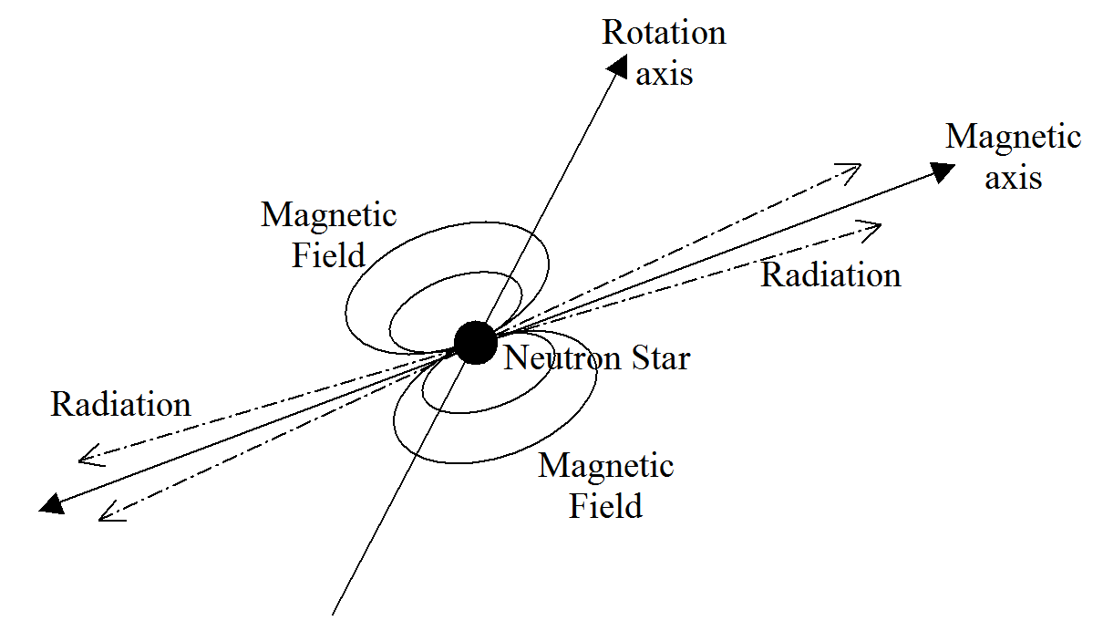 Diagram showing neutron star as black spot in centre, with rotation axis oriented from bottom left to upper right. The magnetic axis is offset to this, and radiation is emitted (denoted by black arrows) from both magnetic poles.